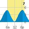 Stow Creek Canton tide chart for Monday, August 7, 2023