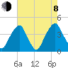 Stow Creek Canton tide chart for Tuesday, August 8, 2023