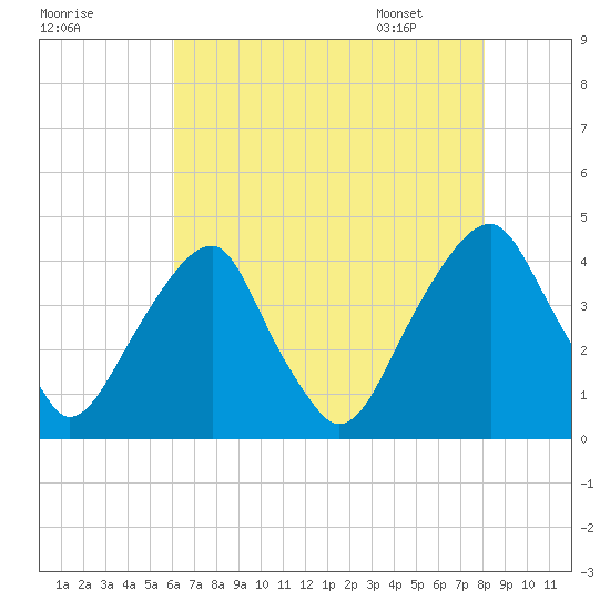 Stow Creek Canton tide chart for Wednesday, August 9, 2023