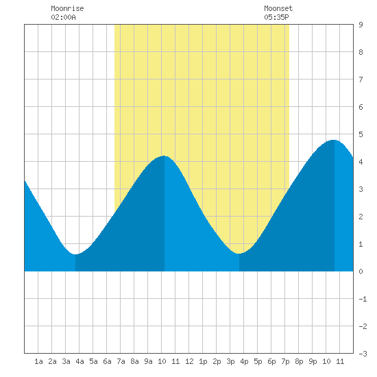 Stow Creek Canton tide chart for Sunday, September 10, 2023