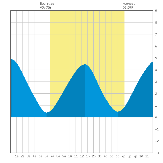 Stow Creek Canton tide chart for Wednesday, September 13, 2023