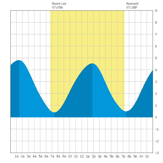 Stow Creek Canton tide chart for Friday, September 15, 2023