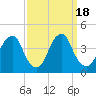 Stow Creek Canton tide chart for Monday, September 18, 2023