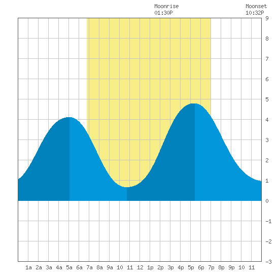 Stow Creek Canton tide chart for Thursday, September 21, 2023