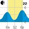 Stow Creek Canton tide chart for Friday, September 22, 2023