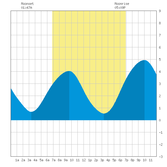 Stow Creek Canton tide chart for Monday, September 25, 2023