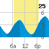 Stow Creek Canton tide chart for Monday, September 25, 2023