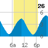 Stow Creek Canton tide chart for Tuesday, September 26, 2023