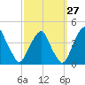 Stow Creek Canton tide chart for Wednesday, September 27, 2023