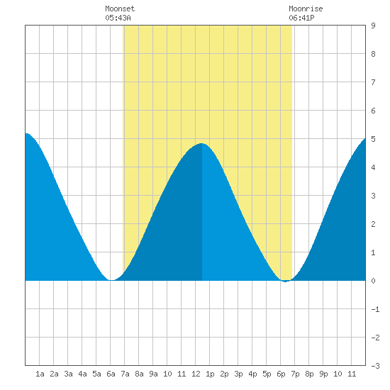 Stow Creek Canton tide chart for Thursday, September 28, 2023