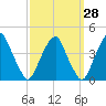 Stow Creek Canton tide chart for Thursday, September 28, 2023