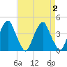 Stow Creek Canton tide chart for Saturday, September 2, 2023