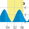 Stow Creek Canton tide chart for Sunday, September 3, 2023