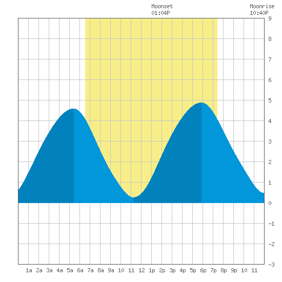 Stow Creek Canton tide chart for Tuesday, September 5, 2023