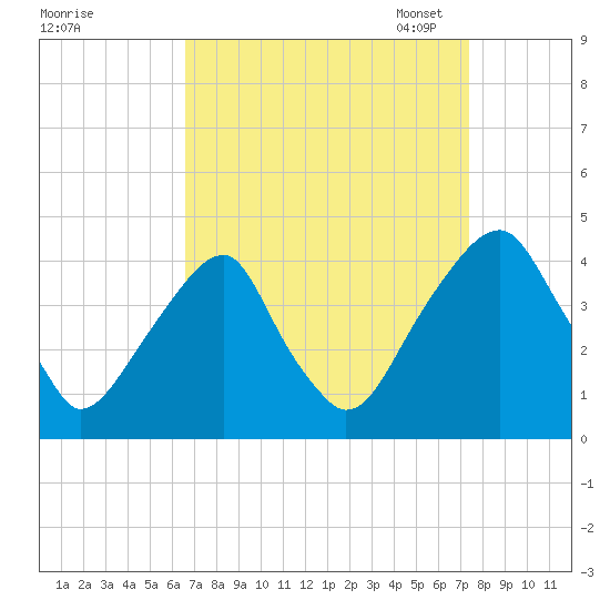 Stow Creek Canton tide chart for Friday, September 8, 2023