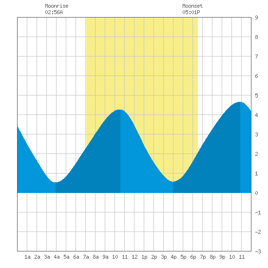 Stow Creek Canton tide chart for Tuesday, October 10, 2023