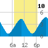 Stow Creek Canton tide chart for Tuesday, October 10, 2023