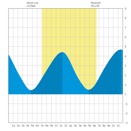 Stow Creek Canton tide chart for Wednesday, October 11, 2023