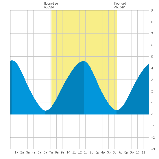 Stow Creek Canton tide chart for Friday, October 13, 2023