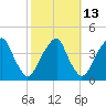 Stow Creek Canton tide chart for Friday, October 13, 2023