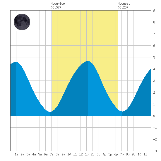 Stow Creek Canton tide chart for Saturday, October 14, 2023