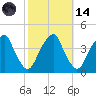 Stow Creek Canton tide chart for Saturday, October 14, 2023
