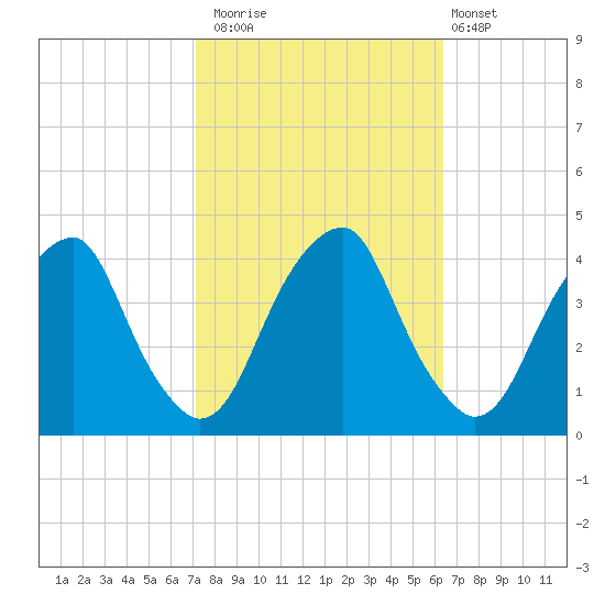 Stow Creek Canton tide chart for Sunday, October 15, 2023