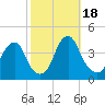 Stow Creek Canton tide chart for Wednesday, October 18, 2023