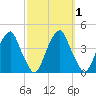 Stow Creek Canton tide chart for Sunday, October 1, 2023