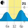 Stow Creek Canton tide chart for Saturday, October 21, 2023