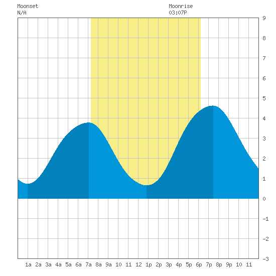 Stow Creek Canton tide chart for Sunday, October 22, 2023
