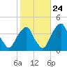 Stow Creek Canton tide chart for Tuesday, October 24, 2023
