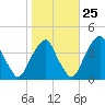 Stow Creek Canton tide chart for Wednesday, October 25, 2023