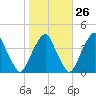 Stow Creek Canton tide chart for Thursday, October 26, 2023