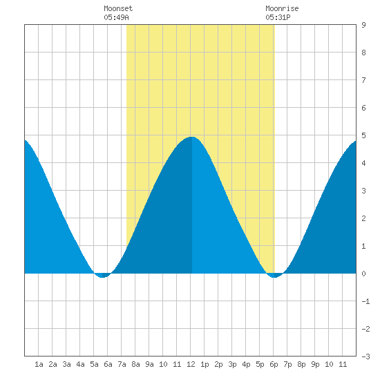 Stow Creek Canton tide chart for Friday, October 27, 2023