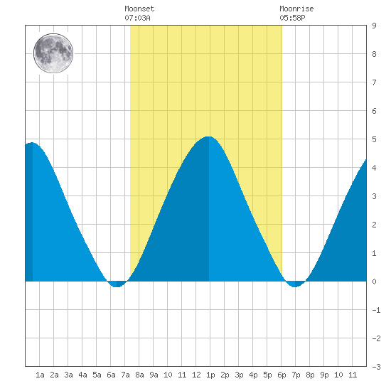 Stow Creek Canton tide chart for Saturday, October 28, 2023