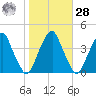 Stow Creek Canton tide chart for Saturday, October 28, 2023
