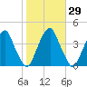 Stow Creek Canton tide chart for Sunday, October 29, 2023