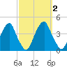 Stow Creek Canton tide chart for Monday, October 2, 2023