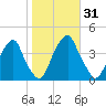 Stow Creek Canton tide chart for Tuesday, October 31, 2023