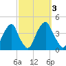 Stow Creek Canton tide chart for Tuesday, October 3, 2023