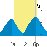 Stow Creek Canton tide chart for Thursday, October 5, 2023