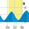 Stow Creek Canton tide chart for Monday, October 9, 2023