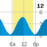 Stow Creek Canton tide chart for Sunday, November 12, 2023