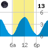 Stow Creek Canton tide chart for Monday, November 13, 2023