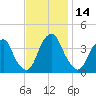 Stow Creek Canton tide chart for Tuesday, November 14, 2023