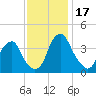 Stow Creek Canton tide chart for Friday, November 17, 2023
