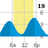 Stow Creek Canton tide chart for Sunday, November 19, 2023