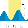 Stow Creek Canton tide chart for Wednesday, November 1, 2023