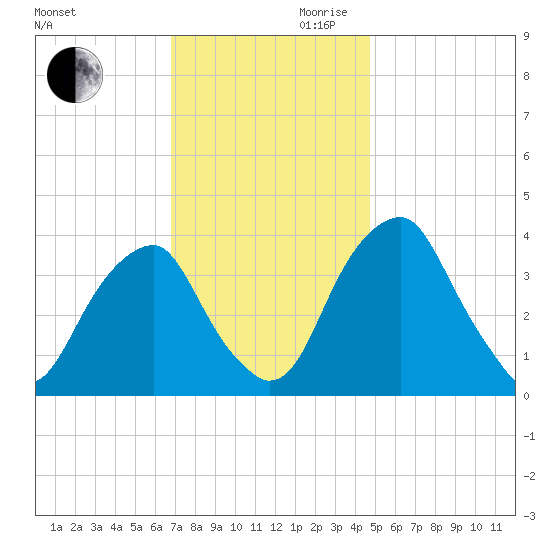 Stow Creek Canton tide chart for Monday, November 20, 2023